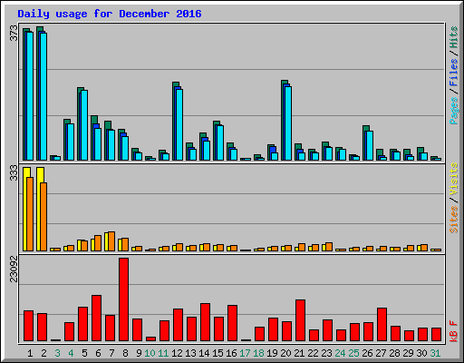 Daily usage for December 2016