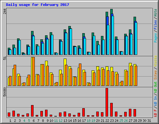 Daily usage for February 2017