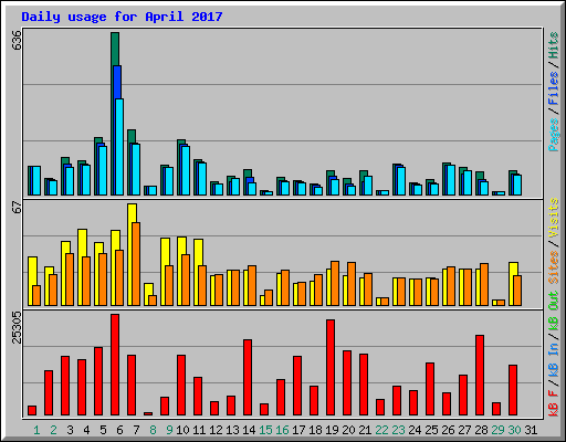 Daily usage for April 2017