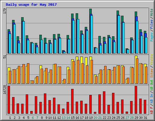 Daily usage for May 2017