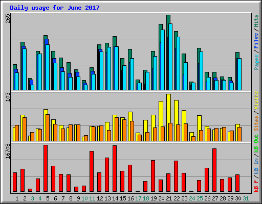 Daily usage for June 2017