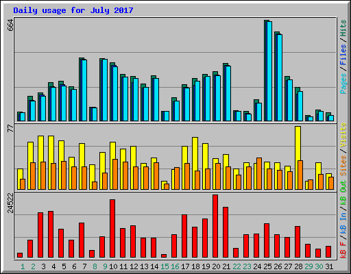 Daily usage for July 2017