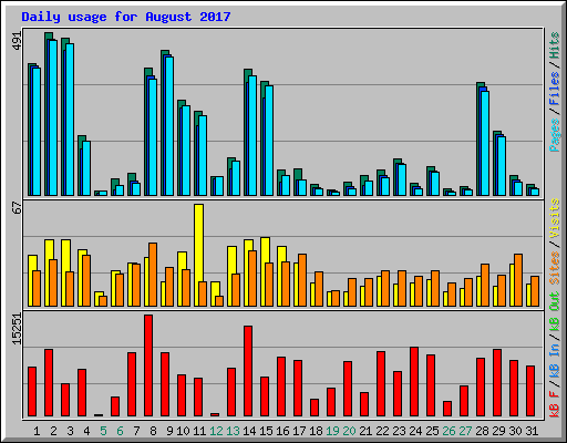 Daily usage for August 2017
