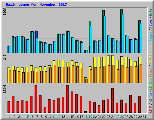 Daily usage for November 2017