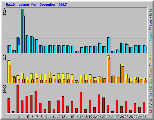 Daily usage for December 2017