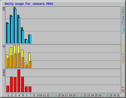 Daily usage for January 2018