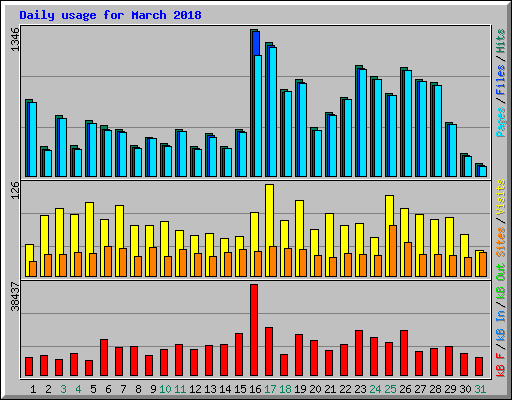 Daily usage for March 2018