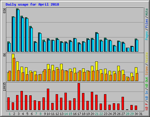 Daily usage for April 2018