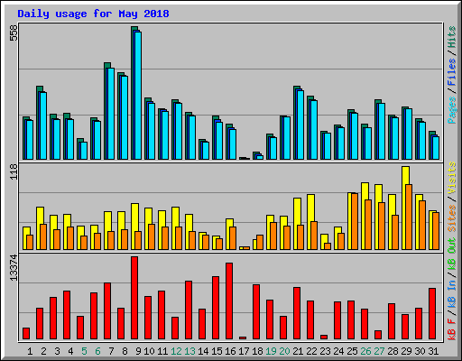 Daily usage for May 2018