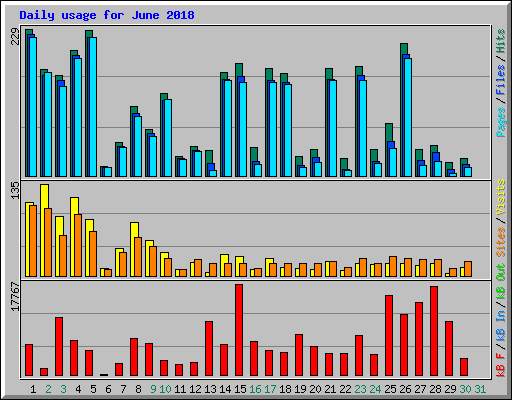 Daily usage for June 2018