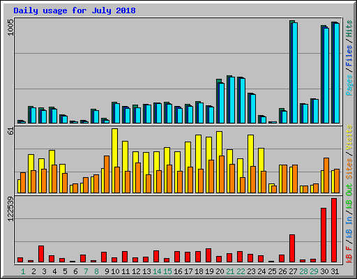 Daily usage for July 2018