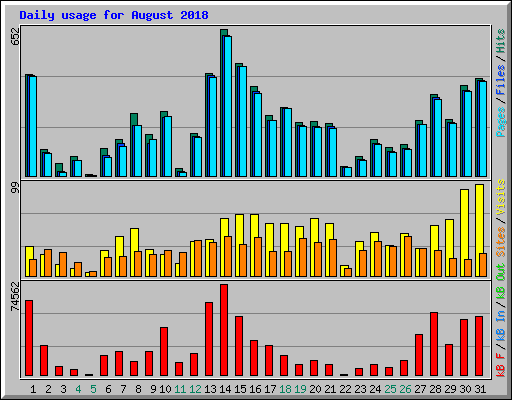 Daily usage for August 2018