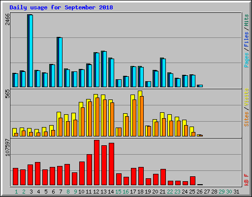 Daily usage for September 2018