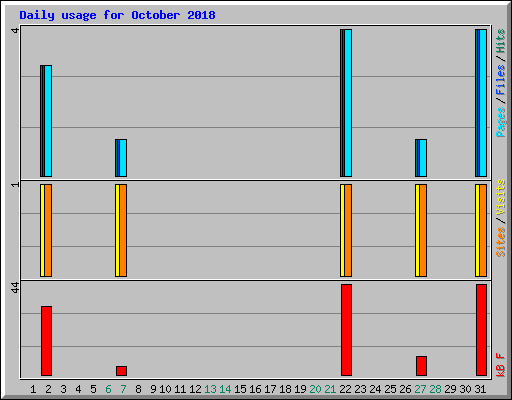 Daily usage for October 2018