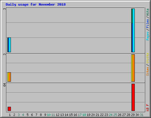 Daily usage for November 2018