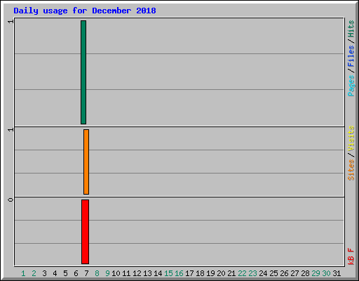Daily usage for December 2018