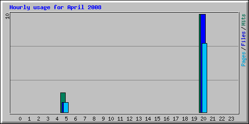 Hourly usage for April 2008