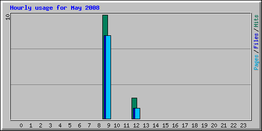 Hourly usage for May 2008