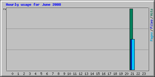 Hourly usage for June 2008