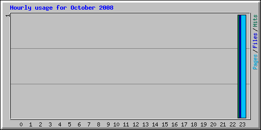 Hourly usage for October 2008