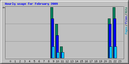 Hourly usage for February 2009