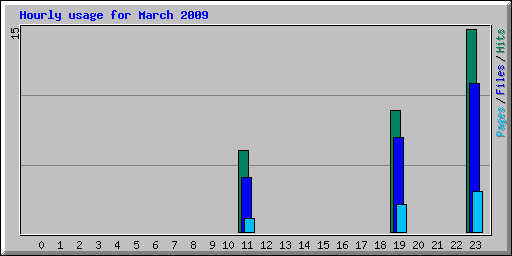Hourly usage for March 2009