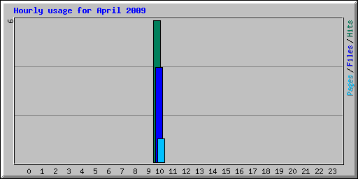Hourly usage for April 2009