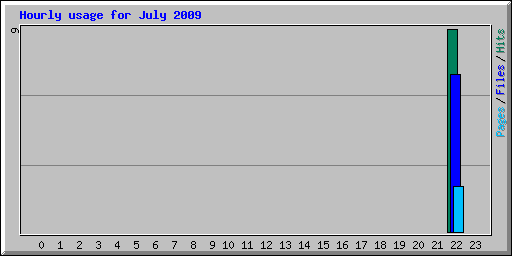 Hourly usage for July 2009