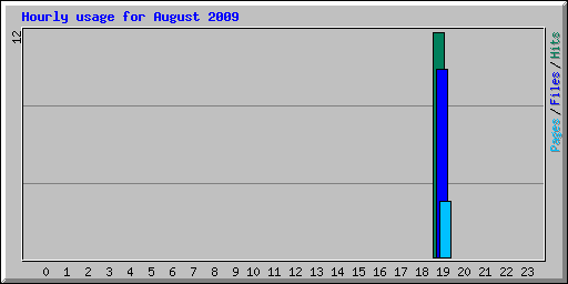 Hourly usage for August 2009