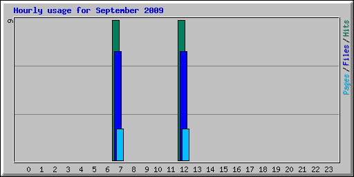 Hourly usage for September 2009