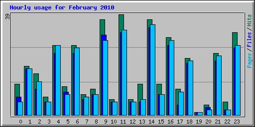 Hourly usage for February 2010