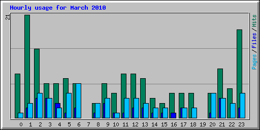 Hourly usage for March 2010