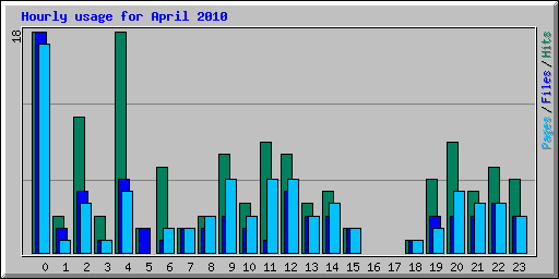 Hourly usage for April 2010
