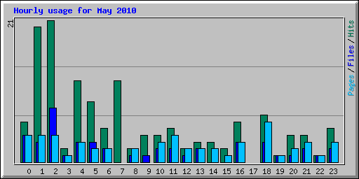 Hourly usage for May 2010
