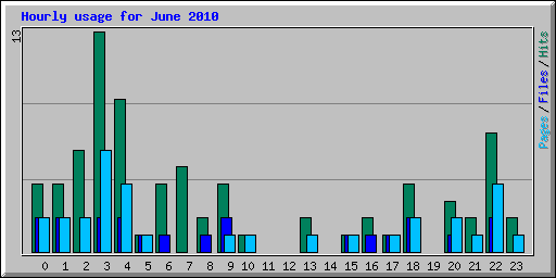 Hourly usage for June 2010