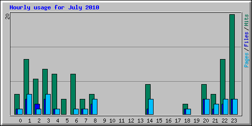 Hourly usage for July 2010