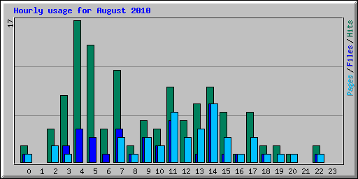 Hourly usage for August 2010