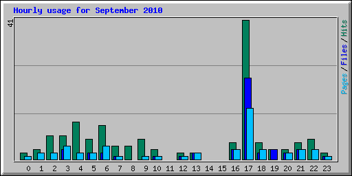 Hourly usage for September 2010