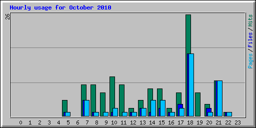 Hourly usage for October 2010