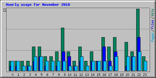 Hourly usage for November 2010
