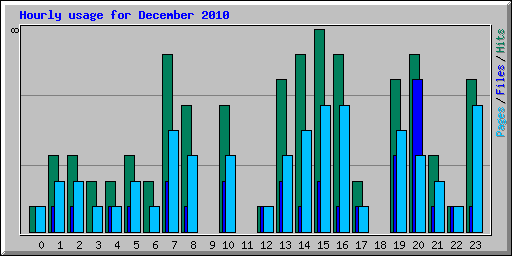 Hourly usage for December 2010