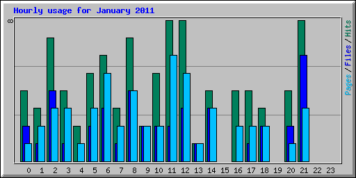 Hourly usage for January 2011