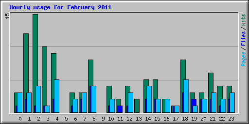 Hourly usage for February 2011