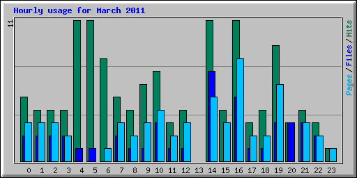 Hourly usage for March 2011