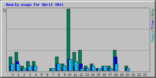 Hourly usage for April 2011