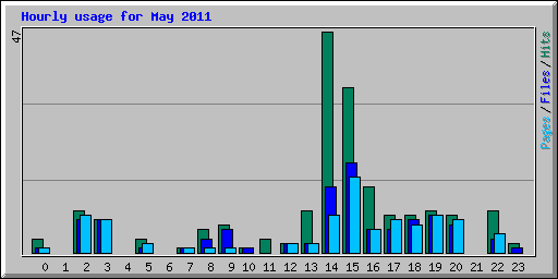 Hourly usage for May 2011