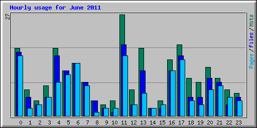 Hourly usage for June 2011