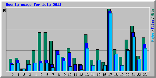 Hourly usage for July 2011