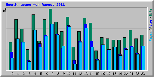 Hourly usage for August 2011