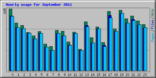 Hourly usage for September 2011
